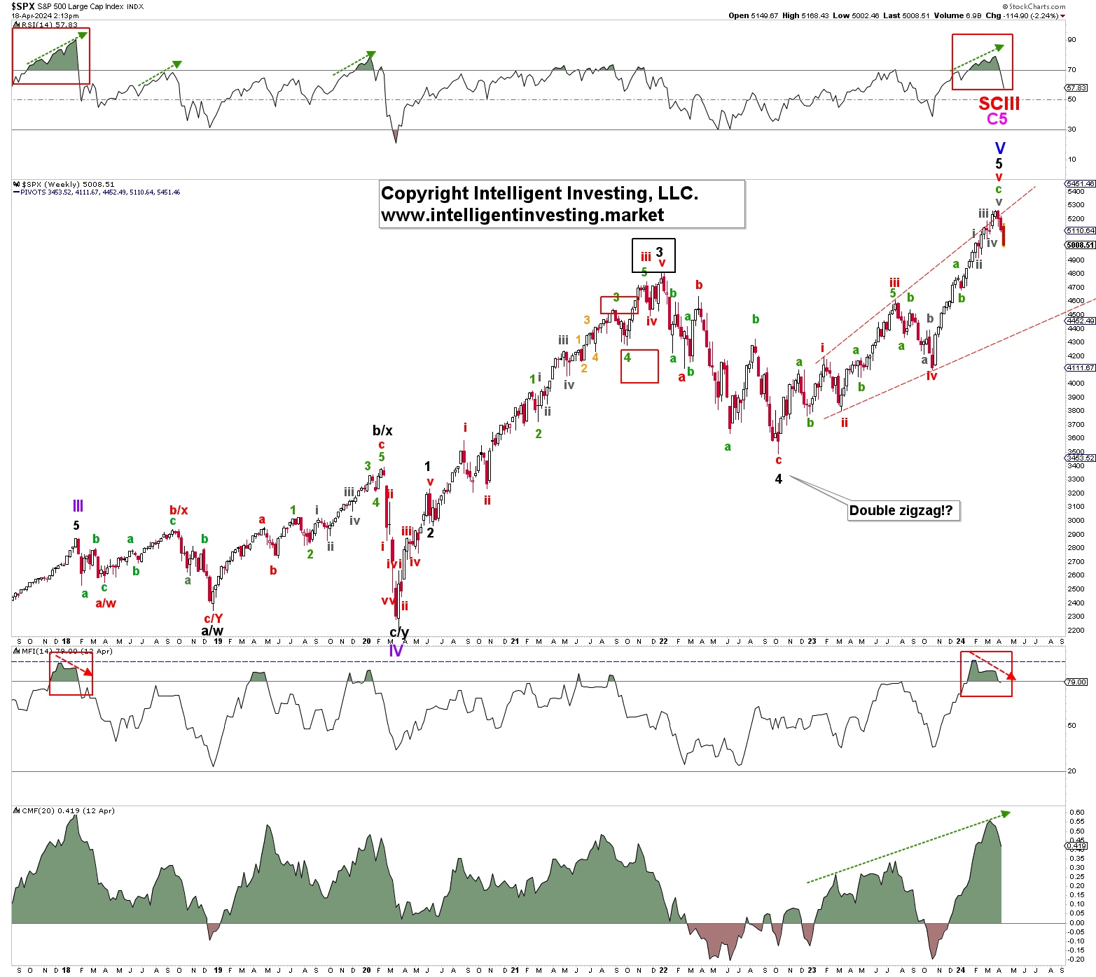 SPX Weekly Chart