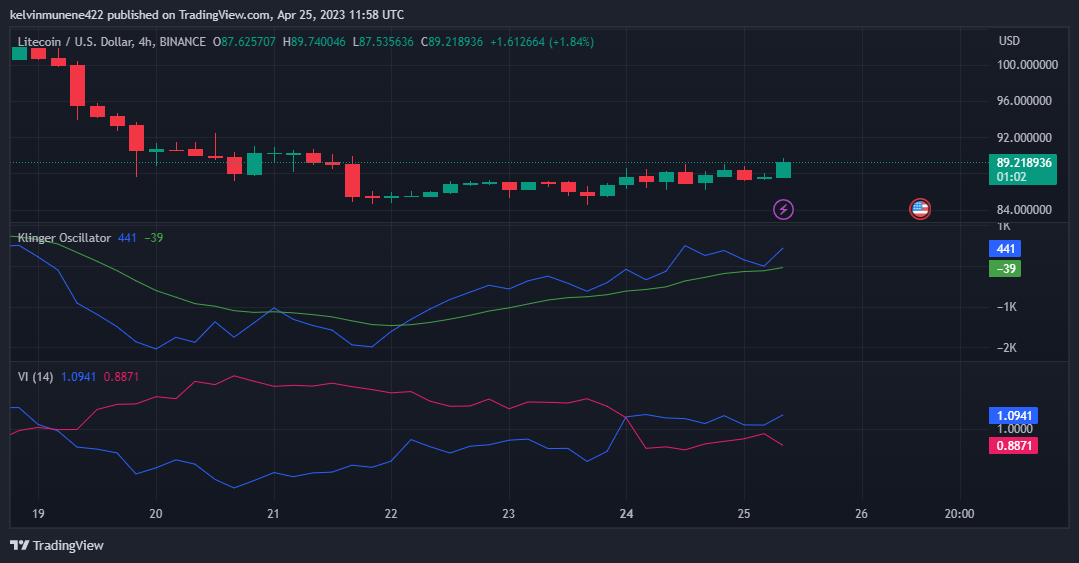 LTC/USD