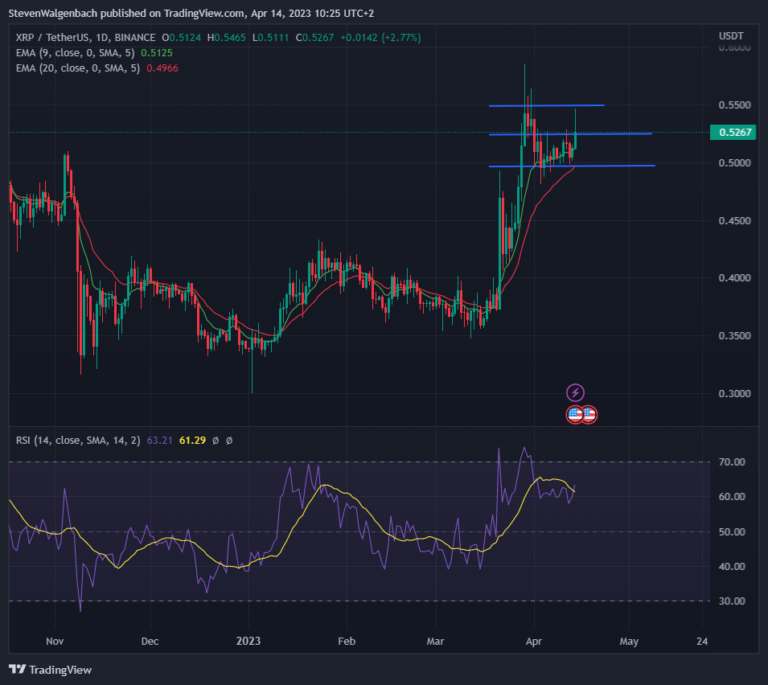 Daily chart for XRP/USDT