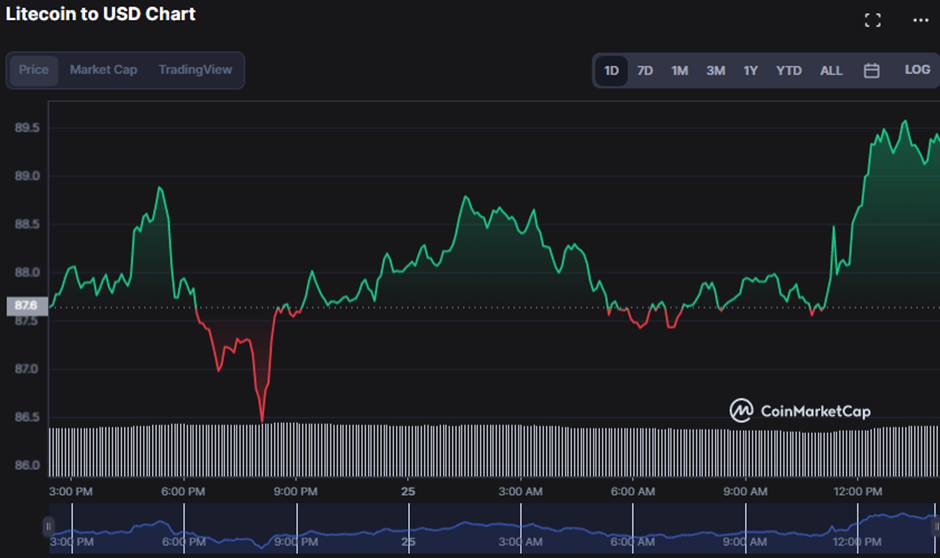 LTC/USD