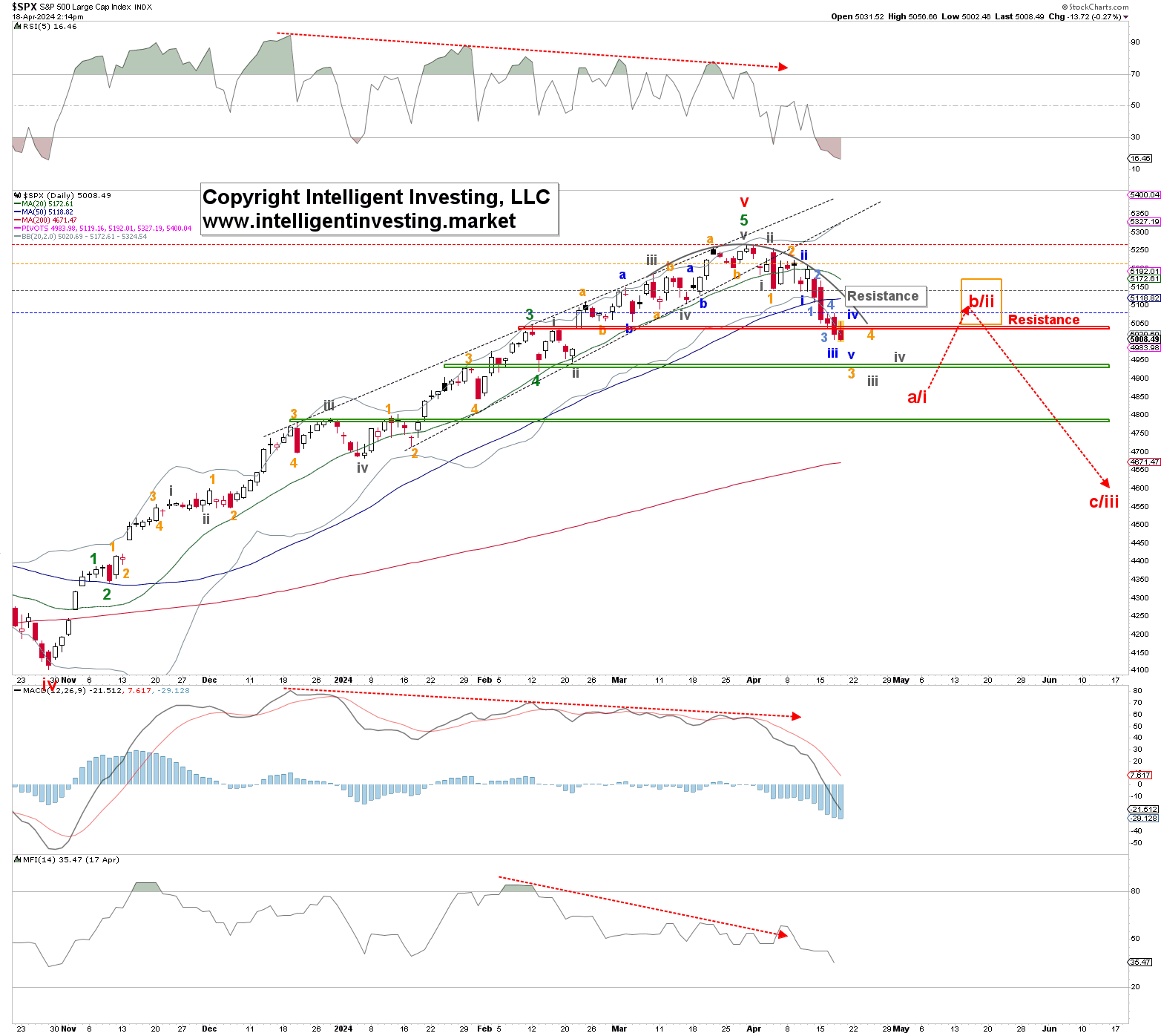 SPX Daily Chart