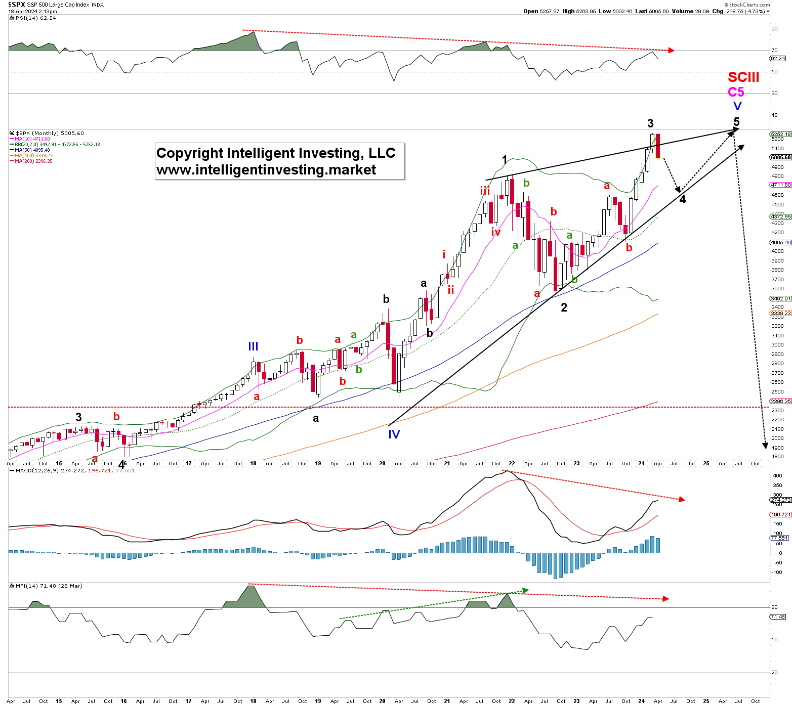 SPX Monthly Chart