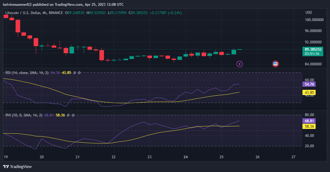 LTC/USD