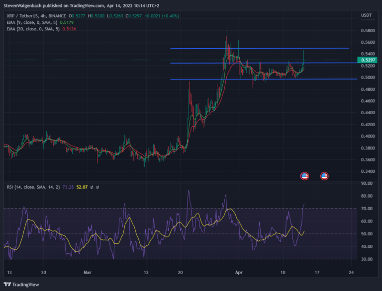 4-hour chart for XRP/USDT